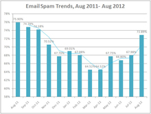 Email Spam Trends